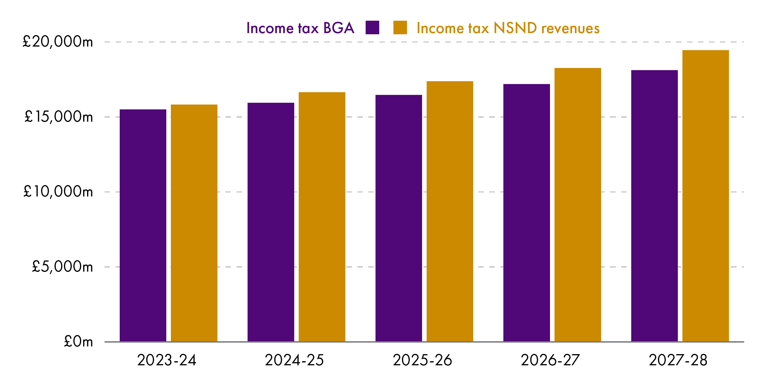 A bar chart showing Income tax BGA (in purple) against Income tax NSND revenues (in brown) from 2023-24 to 2027-28.